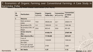 7. Economics of Organic Farming over Conventional Farming- A Case Study in
Karnataka, India
Table.1 Returns from maize cultivation (Per Acre)
Karnataka Mohan et al., 2017
Sl.
No.
Particulars
Organic
Quantity
Organic
Value (Rs.)
Convention
al Quantity
Convention
al Value
(Rs.)
I Returns
Main product
(Qtls)
19.8 39636.36 22.1 25824.19
By-product (Tl) 1.0 1003.03 1.0 1041.86
By-product (No. of
Bags)
29.8 803.45 30.8 831.85
Gross returns
(Rs.)
41436.79 27697.90
Net returns (Rs.) 11136.88 4614.81
Cost of
production
(Rs./Qtl)
1528.89 1042.62
Price per quintal
of maize (Rs./Qtl)*
2100 1200
II B:C Ratio 1.37 1.12
 