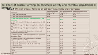 10. Effect of organic farming on enzymatic activity and microbial populations of
soybean
Table.1 Effect of organic farming on soil enzyme activity under soybean.
Maharashtra
Treatments
Dehydrogenase(mg
TPF 24 hr⁻¹ g⁻¹)
Acid phosphatase(µg
PNPg⁻¹ hr⁻¹)
Alkaline phosphatase(µg
PNPg⁻¹ hr⁻¹)
T₁: 100% RDN through FYM 67.56 32.04 46.68
T₂: 100% RDN through Vermicompost 90.69 33.63 58.45
T₃: 100% RDN through 33% FYM + 33% Vermicompost + 33%
Neem cake
97.02 36.01 62.93
T₄: 100% RDN through FYM + Jijamruth application at 30, 45 &
60 DAS
68.79 32.49 47.14
T₅: 75% RDN through FYM + Jijamruth application at 30, 45 & 60
DAS
62.48 31.57 45.86
T₆: 50% RDN through FYM + Jijamruth application at 30, 45 & 60
DAS
58.91 26.05 41.91
T₇: 100% RDN through FYM + Biofertilizers 2.5 lit/ha soil
application (Rhizobium + PSB)
69.34 32.84 51.18
T₈: 75% through FYM + Biofertilizers 2.5 lit/ha soil application
(Rhizobium + PSB)
63.44 31.90 46.31
T₉: 50% RDN through FYM + Biofertilizers 2.5 lit/ha soil
application (Rhizobium + PSB)
58.91 31.09 44.93
T₁₀: Jijamruth application at 30, 45, and 60 DAS 56.852 20.68 34.17
T₁₁: Jijamruth application at 0, 15, 30, 45, and 60 DAS 58.91 25.95 41.46
T₁₂: Absolute control 52.87 16.05 29.61
T₁₃: RDF + 5 t FYM/ha 76.48 33.01 55.81
Mean 67.86 29.48 46.65
S.Em. ± 2.63 1.08 0.94
C.D. at 5% 10.40 3.82 3.70
C.V.% 6.71 7.71 2.30
 