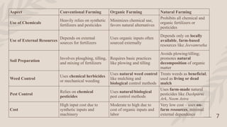 7
Aspect Conventional Farming Organic Farming Natural Farming
Use of Chemicals
Heavily relies on synthetic
fertilizers and pesticides
Minimizes chemical use,
favors natural alternatives
Prohibits all chemical and
organic fertilizers or
pesticides
Use of External Resources
Depends on external
sources for fertilizers
Uses organic inputs often
sourced externally
Depends only on locally
available, farm-based
resources like Jeevamrutha
Soil Preparation
Involves ploughing, tilling,
and mixing of fertilizers
Requires basic practices
like plowing and tilling
Avoids plowing/tilling;
promotes natural
decomposition of organic
matter
Weed Control
Uses chemical herbicides
or mechanical weeding
Uses natural weed control
like mulching and
biological control methods
Treats weeds as beneficial;
used as living or dead
mulch
Pest Control
Relies on chemical
pesticides
Uses natural/biological
pest control methods
Uses farm-made natural
pesticides like Dashparni
Ark, Neem Astra
Cost
High input cost due to
synthetic inputs and
machinery
Moderate to high due to
cost of organic inputs and
labor
Very low cost – uses on-
farm resources, minimal
external dependence
 