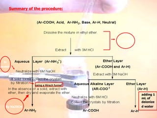 Summary of the procedure: By Na2SO4   In 5 ml vial   In beaker   using a Hirsch funnel   adding 1 mL of deionized water   