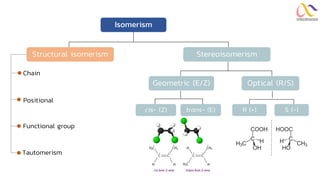 Isomerism
Structural isomerism Stereoisomerism
Geometric (E/Z) Optical (R/S)
cis- (Z) trans- (E) R (+) S (-)
Chain
Positional
Functional group
Tautomerism
 
