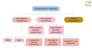 Substitution reaction
Nucleophilic
substitution
SN1
Electrophilic
substitution
Radical
substitution
SN2 Nucleophilic
aliphatic
substitution
Nucleophilic
aromatic
substitution
Nucleophilic acyl
substitution
Electrophilic
aliphatic
substitution
Electrophilic
aromatic
substitution
 