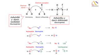 Electron
donor
Electron acceptor
Ammonia Boron trifluoride
ตัวที่หน้ำที่ให้
e- เรียกว่ำ
นิวคลิโอไฟล์
(Nucleophile)
ตัวที่หน้ำที่รับ e-
เรียกว่ำ อิเล็กโทรไฟล์
(Electrophile)
 