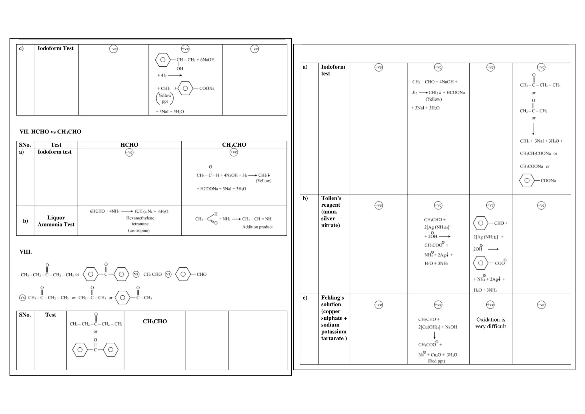 c) Iodoform Test
VII. HCHO vs CH3CHO
SNo. Test HCHO CH3CHO
a) Iodoform test
b)
Liquor
Ammonia Test
VIII.
SNo. Test
CH3CHO
a) Iodoform
test
b) Tollen’s
reagent
(amm.
silver
nitrate)
c) Fehling's
solution
(copper
sulphate +
sodium
potassium
tartarate )
Oxidation is
very difficult
 