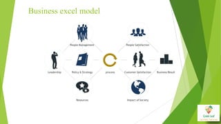 Business excel model
process Customer SatisfactionLeadership Policy & Strategy
Impact of SocietyResources
People SatisfactionPeople Management
Business Result
 