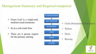 Management Summary and Required manpower
• Green Leaf is a single-unit,
medium-sized restaurant.
• Its in a sole trade firm.
• There are 6 person require
for the primary starting.
FOUNDER/OWNER
ASST. MANAGER
ACCOUNTANT
CHAFE
WATER
CLEANER
• Chefs (Permanent & Part-Time)
• Waiters
• Hosts
• Bussing
 
