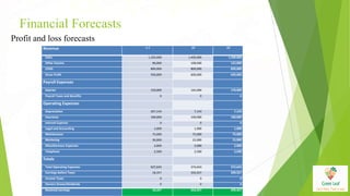 Financial Forecasts
Profit and loss forecasts
Revenue y 1 y2 y3
Sales 1,350,000 1,400,000 1,500,000
Other Income 96,000 108,000 122,000
COGS 800,000 800,000 850,000
Gross Profit 550,000 600,000 650,000
Payroll Expenses
Salaries 150,000 165,000 170,000
Payroll Taxes and Benefits 0 0 0
Operating Expenses
Depreciation 267,143 7,143 7,143
Insurance 100,000 100,000 100,000
Interest Expense 0 0 0
Legal and Accounting 1,000 1,000 1,000
Maintenance 75,000 75,000 75,000
Marketing 30,000 22,000 15,000
Miscellaneous Expenses 2,000 2,000 2,000
Telephone 2,500 2,500 2,500
Totals
Total Operating Expenses 627,643 374,643 372,643
Earnings before Taxes 18,357 333,357 399,357
Income Taxes 0 0 0
Owners Draws/Dividends 0 0 0
Retained earnings 18,357 333,357 399,357
 