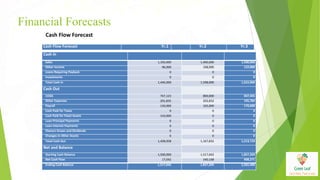 Financial Forecasts
Cash In
Sales 1,350,000 1,400,000 1,500,000
Other Income 96,000 108,000 122,000
Loans Requiring Payback 0 0 0
Investments 0 0 0
Total Cash In 1,446,000 1,508,000 1,622,000
Cash Out
COGS 767,123 800,000 847,945
Other Expenses 201,835 202,832 195,784
Payroll 150,000 165,000 170,000
Cash Paid for Taxes 0 0 0
Cash Paid for Fixed Assets 310,000 0 0
Loan Principal Payments 0 0 0
Loan Interest Payments 0 0 0
Owners Draws and Dividends 0 0 0
Changes in Other Assets 0 0 0
Total Cash Out 1,428,958 1,167,832 1,213,729
Net and Balance
Starting Cash Balance 1,500,000 1,517,042 1,857,209
Net Cash Flow 17,042 340,168 408,271
Ending Cash Balance 1,517,042 1,857,209 2,265,480
Cash Flow Forecast Yr.1 Yr.2 Yr.3
Cash Flow Forecast
 