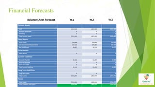 Financial Forecasts
Current Assets
Cash 1,517,042 1,857,209 2,265,480
Accounts Receivable 0 0 0
Inventory 0 0 0
Total Current Assets 1,517,042 1,857,209 2,265,480
Fixed Assets
Fixed Assets 310,000 310,000 310,000
Less Accumulated Depreciation 267,143 274,286 281,429
Net Fixed Assets 42,857 35,714 28,571
Other Assets
Other Assets 0 0 0
Current Liabilities
Accounts Payable 41,542 41,209 42,980
Deferred Revenue 0 0 0
Short Term Debt 0 0 0
Total Current Liabilities 41,542 41,209 42,980
Long Term Liabilities
Long-Term Loans 0 0 0
Total Capital 1,518,357 1,851,714 2,251,071
Totals
Total Assets 1,559,899 1,892,924 2,294,052
Total Liabilities and Capital 1,559,899 1,892,924 2,294,052
Balance Sheet Forecast Yr.1 Yr.2 Yr.3
 