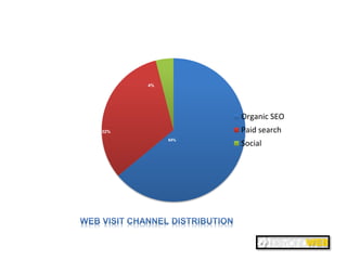 Organic SEO
Paid search
Social
32%
4%
64%
 
