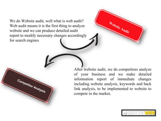 We do Website audit, well what is web audit?
Web audit means it is the first thing to analyze
website and we can produce detailed audit
report to modify necessary changes accordingly
for search engines
After website audit, we do competitors analyze
of your business and we make detailed
information report of immediate changes
including website analysis, keywords and back
link analysis, to be implemented to website to
compete in the market.
 