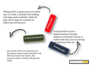 Off page SEO is optimization of website
once it is built. It includes link building
with high quality backlinks. Both off
page and on page are essential for
improving web presence
Technical SEO involves
implementation of Google
Analytics and Search Console to
website that takes care of crawling
and indexing of the site.
Our content writers are experienced in
developing unique content optimized with
SEO keywords to the website, that
increases website visibility and generate
traffic.
 