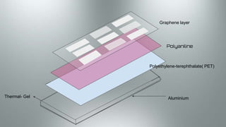 Aluminium
Polyethylene-terephthalate( PET)
Polyaniline
Thermal- Gel
Graphene layer
 