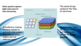 Solar panels capture
light and convert
into electricity.
The metal strips
conducts the flow
of electrons
Electrons flow back
out of the house
and return to the
cell the the metal
backing
Antireflective coating-
Photons needed to
generate solar power-
absorbed by silicon
wafers and not
reflected away.
 
