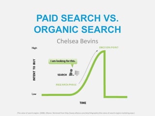PAID SEARCH VS.
ORGANIC SEARCH
Chelsea Bevins
(The value of search engine. (2008). Elliance. Retrieved from http://www.elliance.com/aha/infographics/the-value-of-search-engine-marketing.aspx.)
 