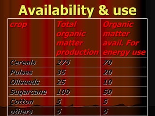 Availability & use
crop Total
organic
matter
production
Organic
matter
avail. For
energy use
Cereals 275 70
Pulses 35 20
Oilseeds 25 10
Sugarcane 100 50
Cotton 5 5
others 5 5
 