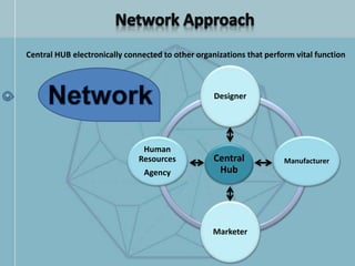 Central HUB electronically connected to other organizations that perform vital function
Central
Hub
Designer
Manufacturer
Marketer
Human
Resources
Agency
 