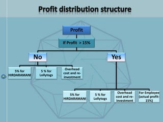 Profit
If Profit > 15%
No
5% for
HIRDARAMANI
5 % for
Lollytogs
Overhead
cost and re-
investment
Yes
5% for
HIRDARAMANI
5 % for
Lollytogs
Overhead
cost and re-
investment
For Employee
(actual profit-
15%)
 