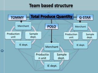 Merchant
Sample
dept.
IE dept.
Production
unit
Merchant
Sample
dept.
IE dept.
Production
unit
Merchant
Sample
dept.
IE dept.
Productio
n unit
 