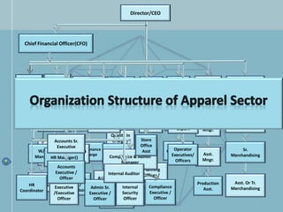 Chief Financial Officer(CFO)
Director/CEO
Factory
Manager
(swing
Unit)
Shift
Manager
Production
Asst/
Supervisors
Factory
Manager
(Washing
Unit)
Maintenance
In charge
Maintenance
In charge
Maintenance
Manager
Asst. Mgr.
Quality
Quality In
charge /
Fabric
Inspection
Quality
Team
Quality
Manager
Asst.
Mgr.
Planning
Planning
Officer /
Coordination
Planning
Manage
r
Asst.
Manager
Coordinator
Sample
Manger
Cutting
Mngr.
Asst.
Mngr.
Production
Asst.
Factory
Manager
(Cutting
Unit)
Accounts Mngs.
Merchandising
Sr.
Merchandising
Asst. Or Tr.
Merchandising
Sr.
Merchandising
Manager
W/S
Manger
Team
Member
production
manager
Production
Asst. /
Supervisor
Finishing
Manager
Asst. Mgr. Finishing
Finishing
Team
Admin Sr.
Executive /
Officer
Internal
Security
Officer
Compliance
Executive /
Officer
Compliance & Admin
Manager
HR
Coordinator
Hr. Sr.
Executive
/Executive
Officer
HR Manager()
Group
HR
Manager
IT
Manager
IT
Executive/
Officer
Store
Manager
Store
Executive
Store
Office
Asst
Finance
Controller
Accountant
Accounts Sr.
Executive
Accounts
Executive /
Officer
Commercial
Manager
Operator
Manager
Export
Operator
Executives/
Officers
Internal Auditor
 