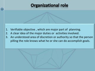 1. Verifiable objective , which are major part of planning.
2. A clear idea of the major duties or activities involved.
3. An understood area of discretion or authority so that the person
pilling the role knows what he or she can do accomplish goals.
 