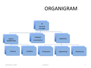 ORGANIGRAM

                                           FS
                                      General
                                      manager




                                 FINANCE
   SALES +                                                LOGISTICS
  MARKETING                     accountancy




      industry     installers               Production    Engineering   Warehouse




December 3, 2011                              microtron                             1
 