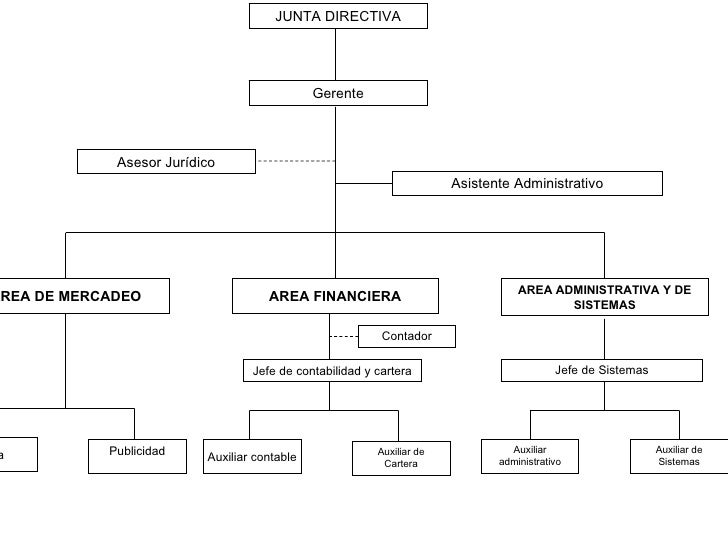 Organigrama