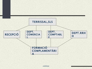 TERRISSAL,SLS RECEPCIÓ DEPT. COMERCIAL DEPT. COMPTABLE DEPT.RRHH FORMACIÓ COMPLAMENTÀRIA 