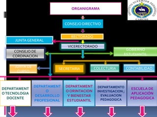 ORGANIGRAMA CONSEJO DIRECTIVO RECTORADO JUNTA GENERAL VICERECTORADO GOBIERNO ESTUDIANTIL CONSEJO DE CORDINACION JUNTA DE CURSO CONTABILIDAD COLECTURIA SECRETARIA DEPARTAMENTO TECNOLOGIA DOCENTE DEPARTAMENTO DESARROLLO PROFESIONAL DEPARTAMENTO ORINTACION Y BIENESTAR ESTUDIANTIL DEPARTAMENTO INVESTIGACION ; EVALUACION PEDAGOGICA ESCUELA DE APLICACIÓN PEDAGOGICA 