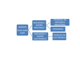 TECNICOS EN
             INGENIERIA Y     MECANICA
               DISEÑO        INDUSTRIAL
 GERENTE      MECANICO
                            OPERARIOS
JHON JAIRO
   ALBA      INGENIERIA Y
                            TECNICOS EN
                DISEÑO
                            ELECTRONICA
             ELECTRONICO
 