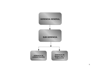 GERENCIA GENERAL




           SUB GERENCIA




                    GERENCIA DE
 GERENCIA DE
                    MARKETING Y
ADMINISTRACIÓN
                     PUBLICIDAD



                                  1
 