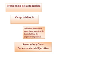 Presidencia de la República


      Vicepresidencia


             Unidad de evaluación,
             supervisión y control del
             Gasto Público del
             Organismo Ejecutivo


           Secretarías y Otras
        Dependencias del Ejecutivo
 