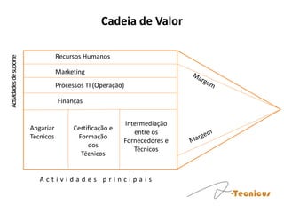 Cadeia de Valor

                                    Recursos Humanos
Actividades de suporte




                                    Marketing
                                    Processos TI (Operação)

                                    Finanças


                                                           Intermediação
                         Angariar         Certificação e
                                                              entre os
                         Técnicos          Formação
                                                           Fornecedores e
                                               dos
                                                              Técnicos
                                            Técnicos


                            Actividades principais
 