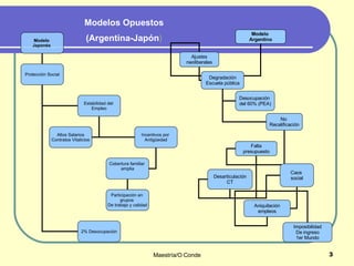 Modelos Opuestos (Argentina-Japón ) Modelo  Japonés   Protección Social Estabilidad del  Empleo Incentivos por  Antigüedad Cobertura familiar  amplia 2% Desocupación Altos Salarios Contratos Vitalicios Participación en  grupos  De trabajo y calidad Modelo  Argentino Ajustes neoliberales Degradación Escuela pública Desocupación  del 60% (PEA) No  Recalificación Falta presupuesto Desarticulación CT Caos  social Aniquilación empleos Imposibilidad De ingreso 1er Mundo 