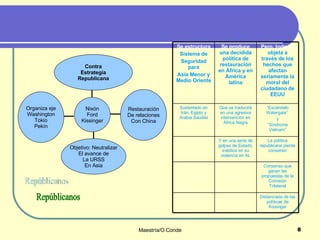 Repúblicanos Organiza eje Washington Tokio Pekín Objetivo: Neutralizar El avance de La URSS En Asia Restauración De relaciones Con China Contra Estrategia Republicana Nixón Ford Kissinger Distanciada de las políticas de Kissinger Consenso que ganan las propuestas de la Comisión Trilateral La política republicana pierde consenso Y en una serie de golpes de Estado, inéditos en su violencia en AL “ Escándalo Watergate”  y “ Síndrome Vietnam” Que se traducirá en una agresiva intervención en África Negra Sustentado en Irán, Egipto y Arabia Saudita Pero, todo se  objeta a través de los hechos que afectan seriamente la moral del ciudadano de EEUU Se produce  una decidida política de restauración en África y en América latina Se estructura Sistema de Seguridad para Asia Menor y Medio Oriente 