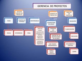 GERENCIA DE PROYECTOS
CICLO DE
VIDA DE UN
PROYECTO
FASES
INICIAL INTERMEDIA FINAL
TIEMPOS DE
ENTREGA
RESPONSABLES
DIRECTOR
CLIENTE
ORGANIZACIÓN
PERSONAL DE LA
EMPRESA
EQUIPO DEL
PROYECTO
PATROCINADOR
OFICINA DE
GESTION DEE
PROYECTOS
GERENTE DE
PROYECTOS
ADMINISTRAR
RECURSOS
TERMINAR
UN
PROYECTO
DENTRO DE LAS
RESTRICCIONES
DE ALCANCE
CON TIEMPO
PROGRAMADO
CON EL
COSTO
PLANEADO
FASES DE
UN
PROYECTO
INICIACIÓN
PLANIFICACIÓN
EJECUCIÓN
SEGUIMENTO Y
CONTROL
CIERRE
DEBE
 