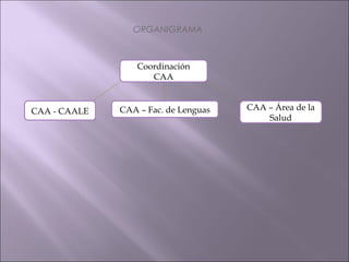 ORGANIGRAMA
Coordinación
CAA
CAA - CAALE CAA – Fac. de Lenguas CAA – Área de la
Salud
 