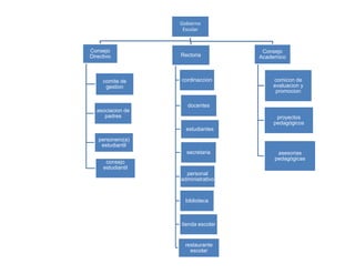 Gobierno
Escolar
Rectoria
cordinaccion
docentes
estudiantes
secretaria
personal
administrativo
biblioteca
tienda escolar
restaurante
escolar
Consejo
Academico
comicon de
evaluacion y
promocion
proyectos
pedagógicos
asesorias
pedagógicas
Consejo
Directivo
comite de
gestion
asociacion de
padres
personero(a)
estudiantil
consejo
estudiantil