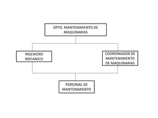DPTO. MANTENIMIENTO DE
MAQUINARIAS

COORDINADOR DE
MANTENIMIENTO
DE MAQUINARIAS

INGENIERO
MECANICO

PERSONAL DE
MANTENIMIENTO

 