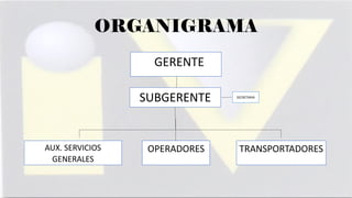 ORGANIGRAMA
GERENTE

SUBGERENTE

AUX. SERVICIOS
GENERALES

OPERADORES

SECRETARIA

TRANSPORTADORES

 