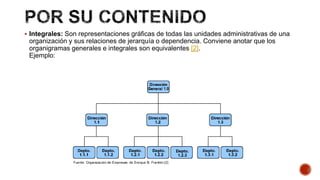  Integrales: Son representaciones gráficas de todas las unidades administrativas de una
organización y sus relaciones de jerarquía o dependencia. Conviene anotar que los
organigramas generales e integrales son equivalentes [2].
Ejemplo:
 