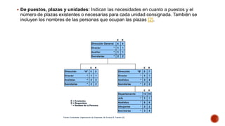  De puestos, plazas y unidades: Indican las necesidades en cuanto a puestos y el
número de plazas existentes o necesarias para cada unidad consignada. También se
incluyen los nombres de las personas que ocupan las plazas [2].
 