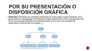  Verticales: Presentan las unidades ramificadas de arriba abajo a partir del titular, en la
parte superior, y desagregan los diferentes niveles jerárquicos en forma escalonada. Son
los de uso más generalizado en la administración, por lo cual, los manuales de
organización recomiendan su empleo [2].
 