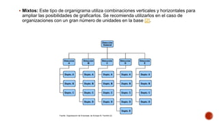  Mixtos: Este tipo de organigrama utiliza combinaciones verticales y horizontales para
ampliar las posibilidades de graficarlos. Se recomienda utilizarlos en el caso de
organizaciones con un gran número de unidades en la base [2].
 