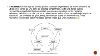  Circulares: En este tipo de diseño gráfico, la unidad organizativa de mayor jerarquía se
ubica en el centro de una serie de círculos concéntricos, cada uno de los cuales
representa un nivel distinto de autoridad, que decrece desde el centro hacia los
extremos, y el último círculo, que es el más extenso, indica el menor nivel de jerarquía de
autoridad. Las unidades de igual jerarquía se ubican sobre un mismo círculo, y las
relaciones jerárquicas están indicadas por las líneas que unen las figuras [3].
 