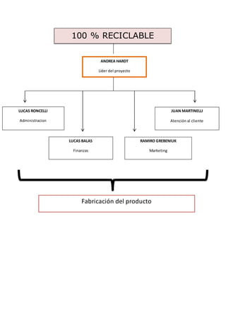 100 % RECICLABLE 
ANDREA HARDT 
Líder del proyecto 
LUCAS RONCELLI 
Administracion 
JUAN MARTINELLI 
Atención al cliente 
LUCAS BALAS 
Finanzas 
RAMIRO GREBENIUK 
Marketing 
Fabricación del producto 
