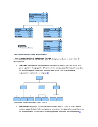 5. POR SU PRESENTACIÓN O DISPOSICIÓN GRÁFICA: Este grupo se divide en cuatro tipos de
organigramas:
 Verticales: Presentan las unidades ramificadas de arriba abajo a partir del titular, en la
parte superior, y desagregan los diferentes niveles jerárquicos en forma escalonada. Son
los de uso más generalizado en la administración, por lo cual, los manuales de
organización recomiendan su empleo [2].
 Horizontales: Despliegan las unidades de izquierda a derecha y colocan al titular en el
extremo izquierdo. Los niveles jerárquicos se ordenan en forma de columnas, en tanto que
las relaciones entre las unidades se ordenan por líneas dispuestas horizontalmente [2].
 