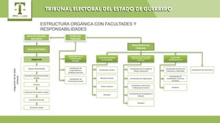 TRIBUNAL ELECTORAL DEL ESTADO DE GUERREROTRIBUNAL ELECTORAL DEL ESTADO DE GUERRERO
ESTRUCTURA ORGÁNICA CON FACULTADES Y
RESPONSABILIDADES
SALA DE SEGUNDA
INSTANCIA
SALAS UNITARIAS
SECRETARÍA DE LA
CONTROLARÍA
INTERNA
Coordinación de
Jurisprudencia y
Estadística Electoral
Coordinación de
Comunicación Social
Magistrado
IntegracióndelasSalas
Unitarias
Coordinador Jurídico
Oficialía de Partes
Archivo General
Auxiliares
Coordinación de la Unidad de
Enlace Institucional
Coordinación de Capacitación
Coordinación del Servicio
Profesional de Carrera
Auxiliares
PLENO DEL
TRIBUNAL
Coordinación de Investigación y
Difusión
Coordinación de Recursos
Financieros y Materiales
Coordinación de
Contabilidad y Recursos
Humanos
Auxiliares
Jueces Instructores
Secretario General de Acuerdos
de Sala
Actuario
Secretarios de Estudio y Cuenta
Secretario Particular
Secretario Auxiliar
Coordinación de Informática
PRESIDENCIA DEL
TRIBUNAL
SECRETARÍA GENERAL
DE ACUERDOS
SECRETARÍA DE CAPACITACÍÓN,
INVESTIGACIÓN Y DIFUSIÓN
ELECTORAL
SECRETARÍA
ADMINISTRATIVA
 