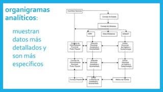 organigramas
analíticos:
muestran
datos más
detallados y
son más
específicos
 