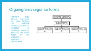 Organigrama según su forma
• Verticales (tipo
clásico): representa
con toda facilidad
una pirámide
jerárquica, ya que las
unidades se
desplazan, según su
jerarquía, de arriba
abajo en una
graduación
jerárquica
descendente
 